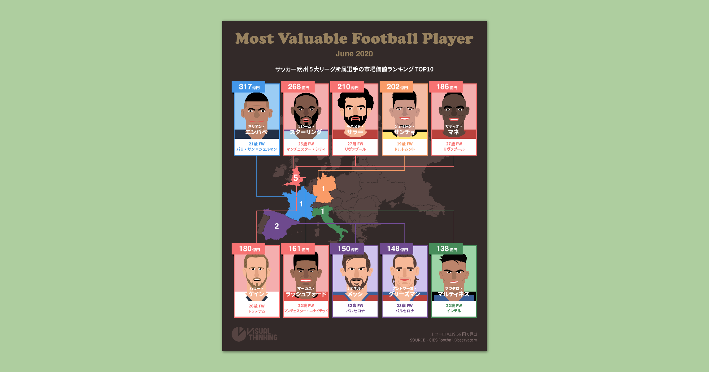 サッカー選手の市場価値ランキング（2020年6月版）