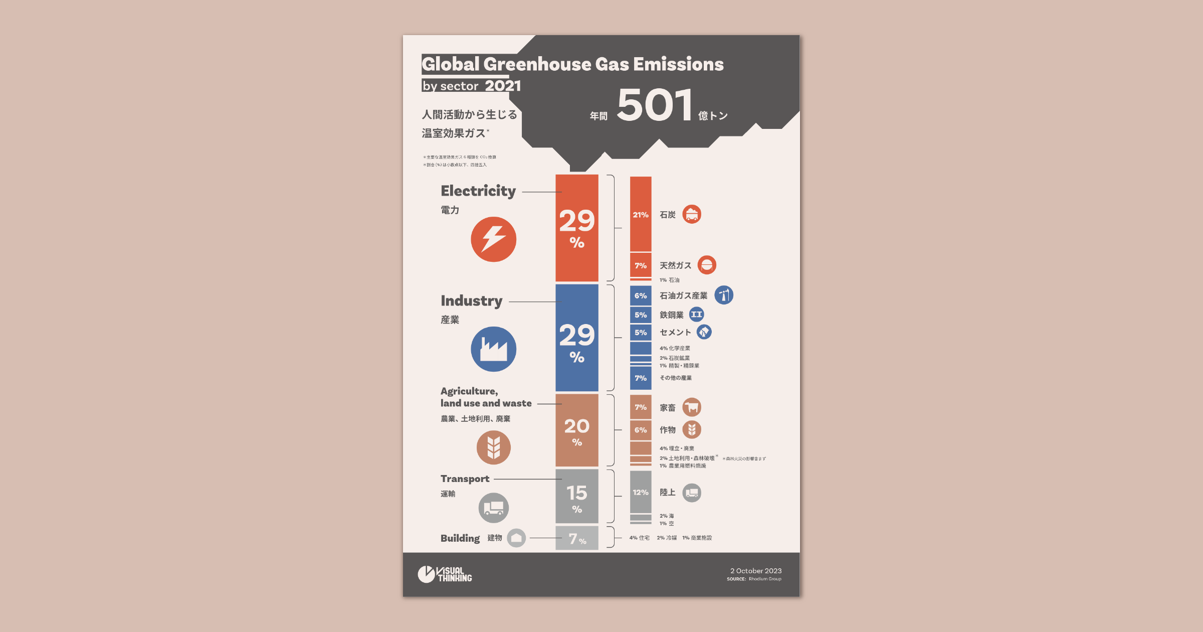 温室効果ガス：部門別排出割合（2021年）
